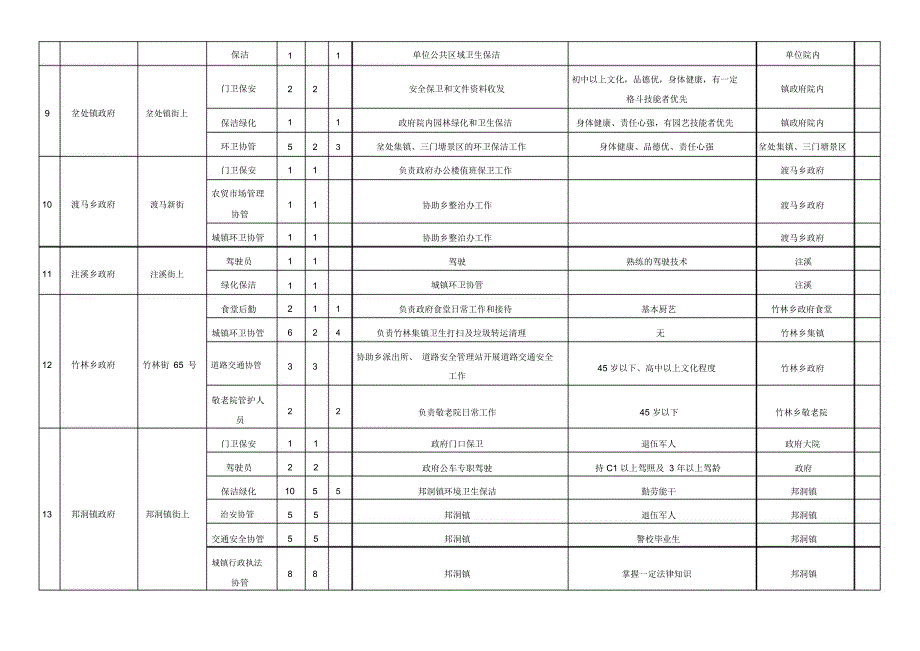 天柱各单位开发公益性岗位汇总表_第2页