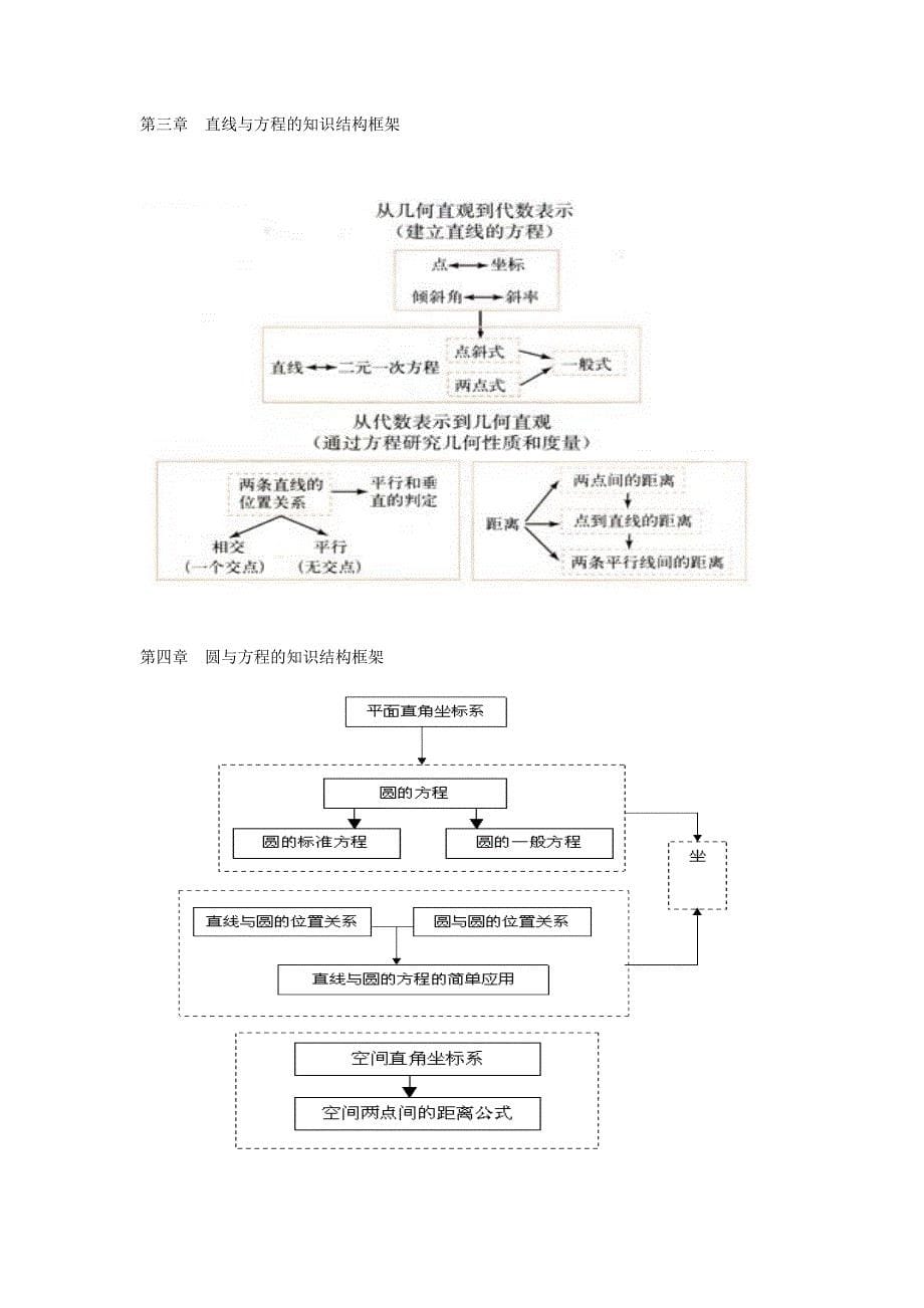 高中数学知识结构框图.doc_第5页