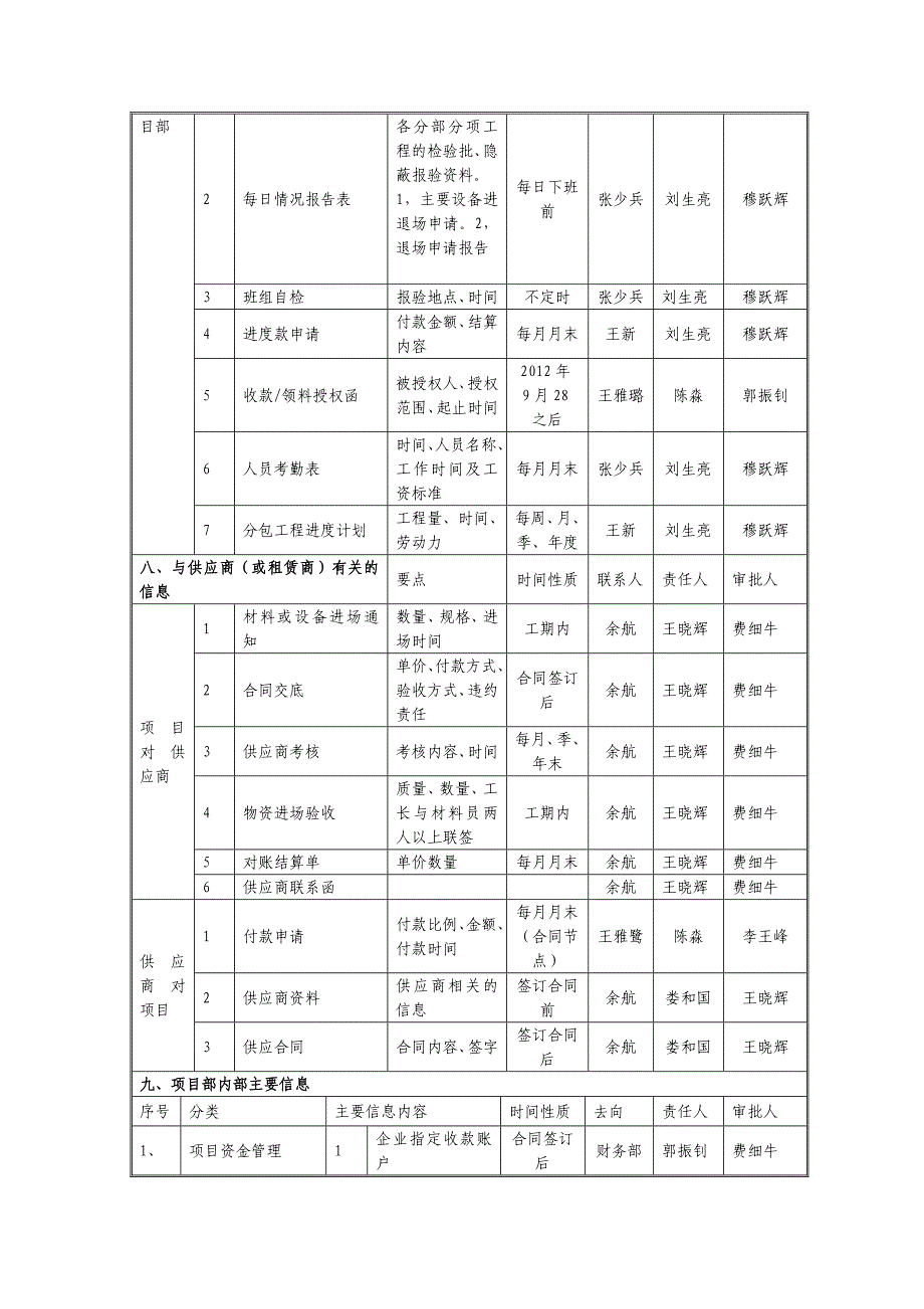 项目生产与进度管理计划编制表_第2页