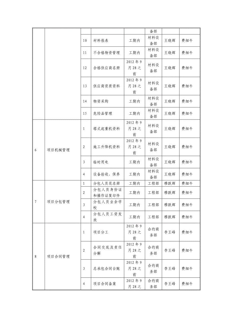 项目生产与进度管理计划编制表_第5页