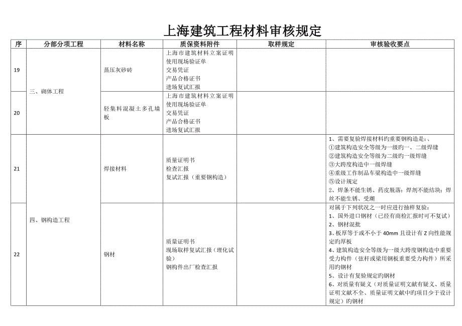 上海建筑工程材料审核要求.doc_第5页