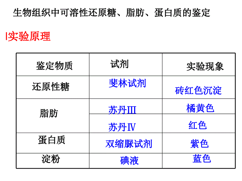 检测生物组织中的糖类蛋白质脂肪ppt课件_第3页