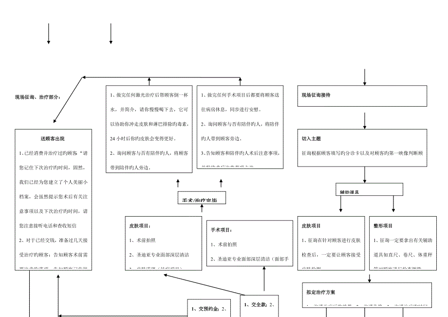 整形医院标准流程客服部养客综合计划_第3页