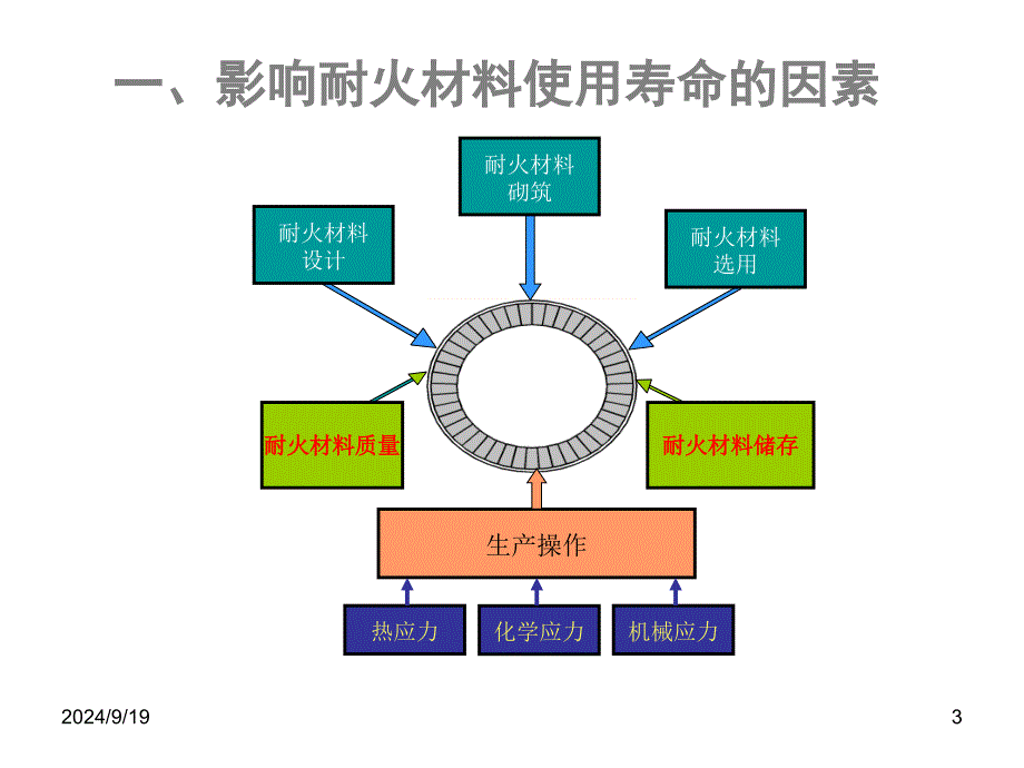 回转窑内耐火砖砌筑ppt课件_第3页