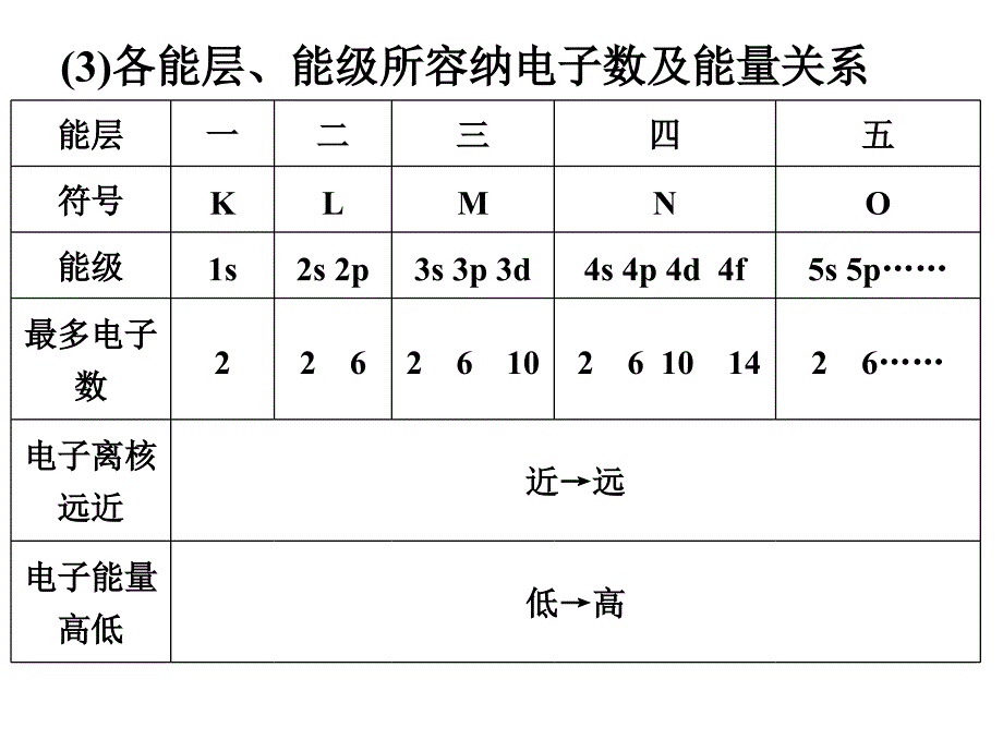 核外电子结构的补充知识_第4页