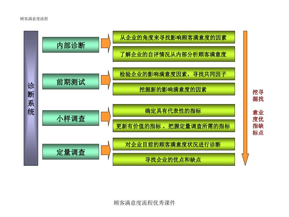 顾客满意度流程优秀课件_第1页