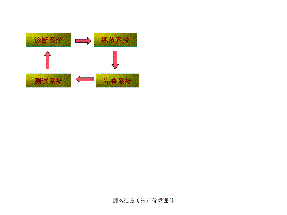 顾客满意度流程优秀课件_第4页