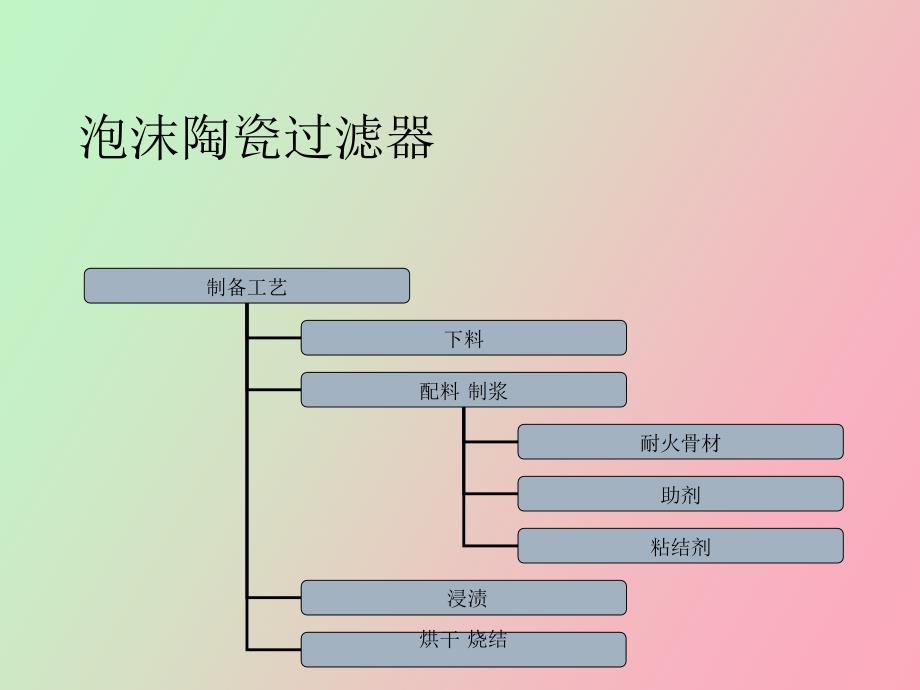 泡沫陶瓷过滤器_第1页