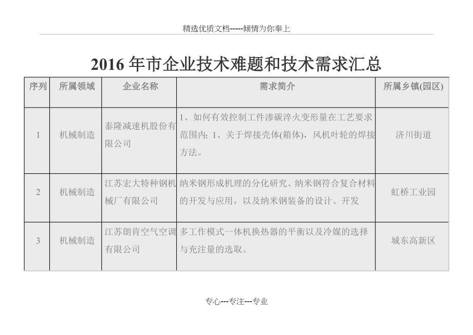 2016年泰州企业技术难题和技术需求汇总