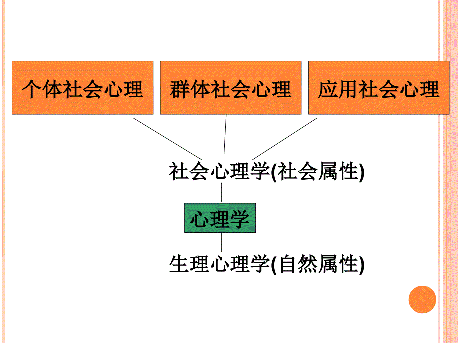 社会心理学1001_第2页