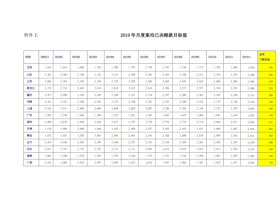 2月度案均已决赔款目标值.doc_第1页