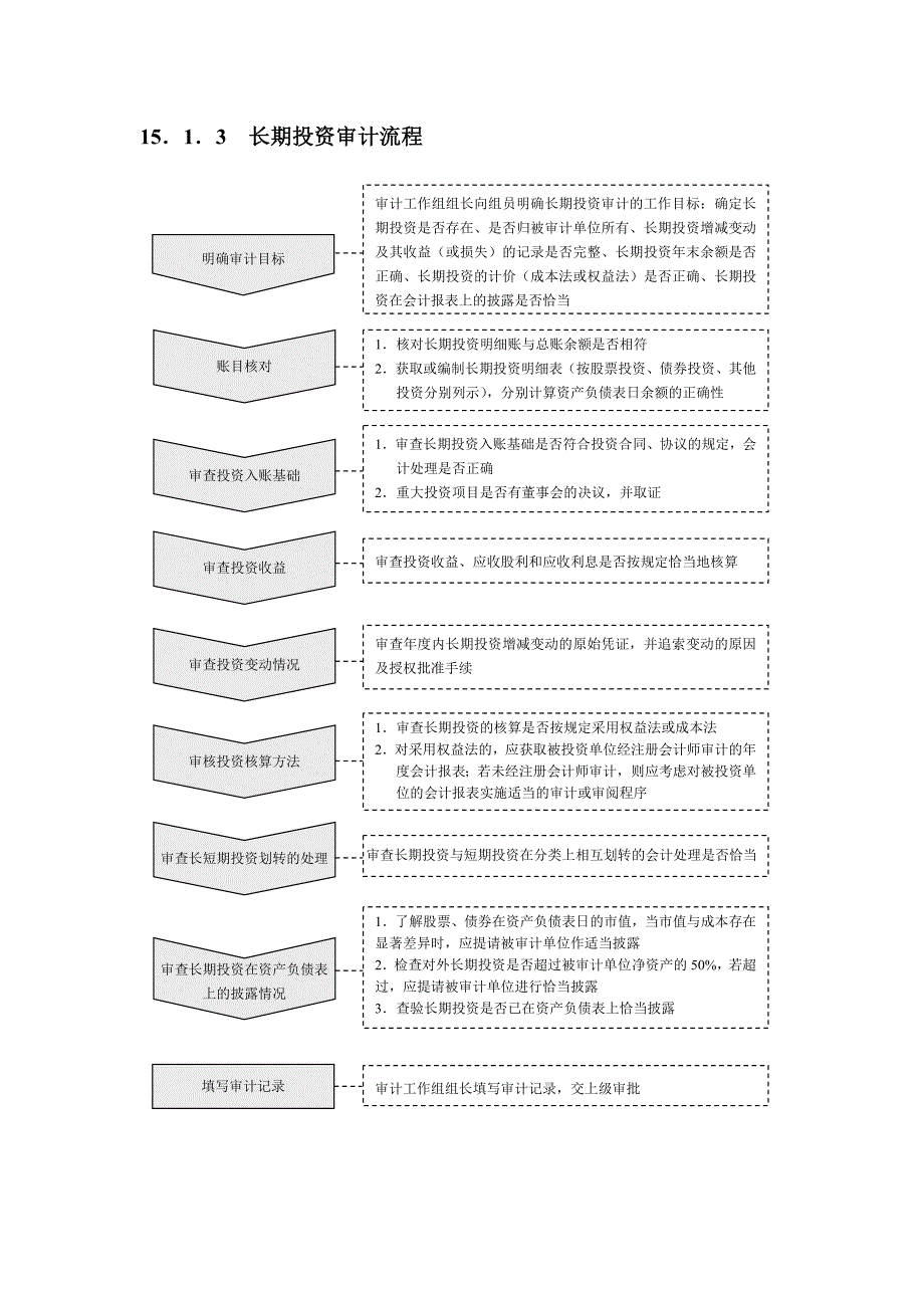 全套内部审计制度流程.docx_第3页