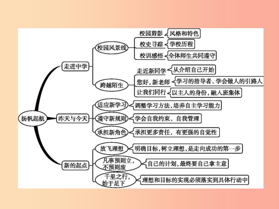 七年级政治上册第一单元扬帆起航单元整合课件教科版.ppt_第2页