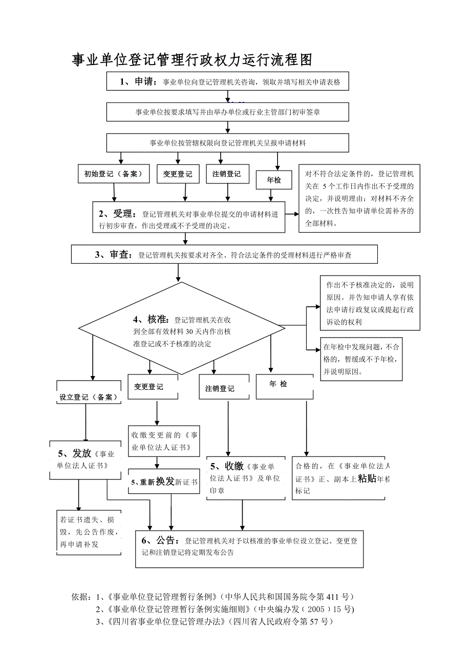 事业单位登记管理行政权力运行流程图_第1页