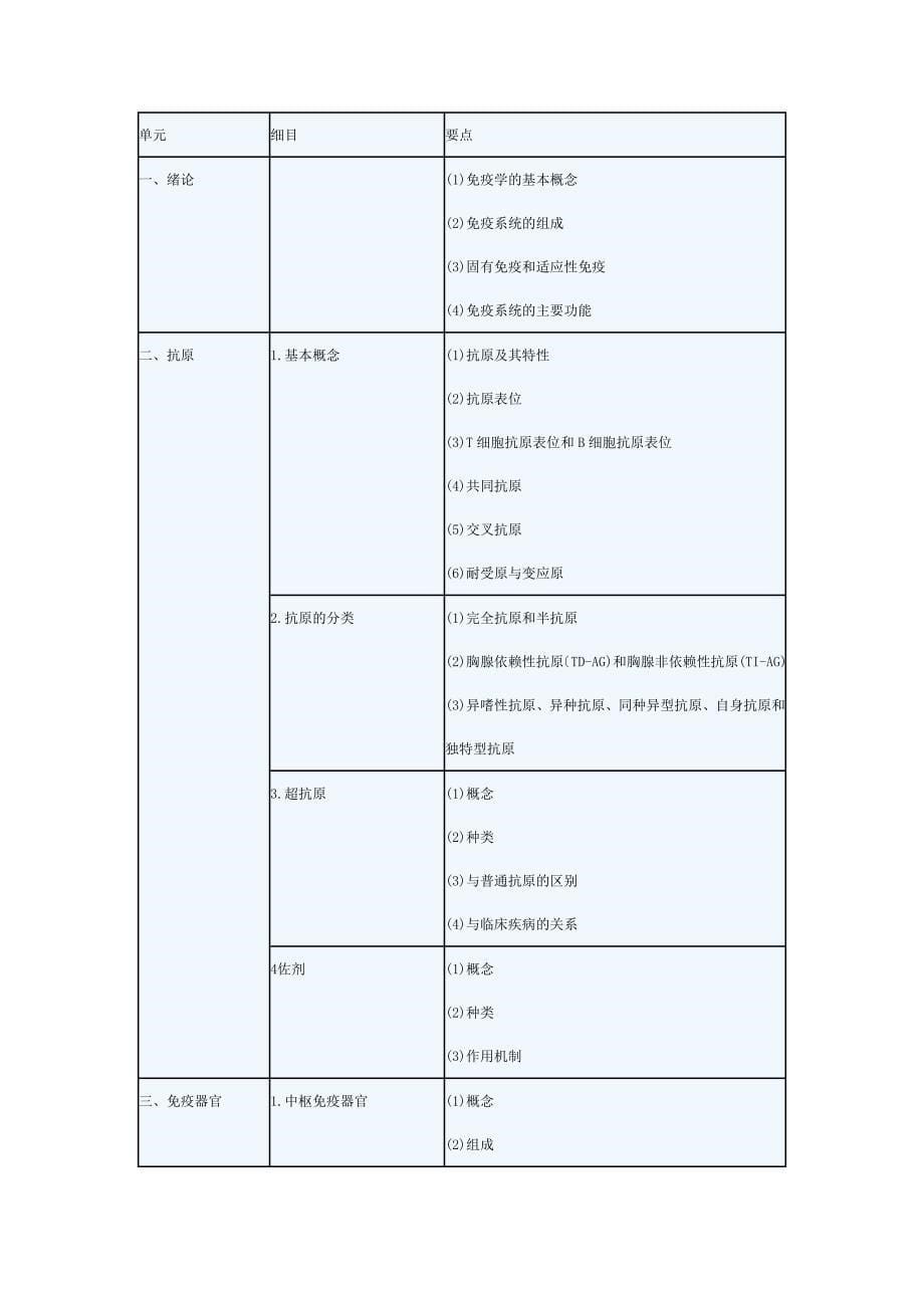 2013年临床执业医师考试大纲_第5页