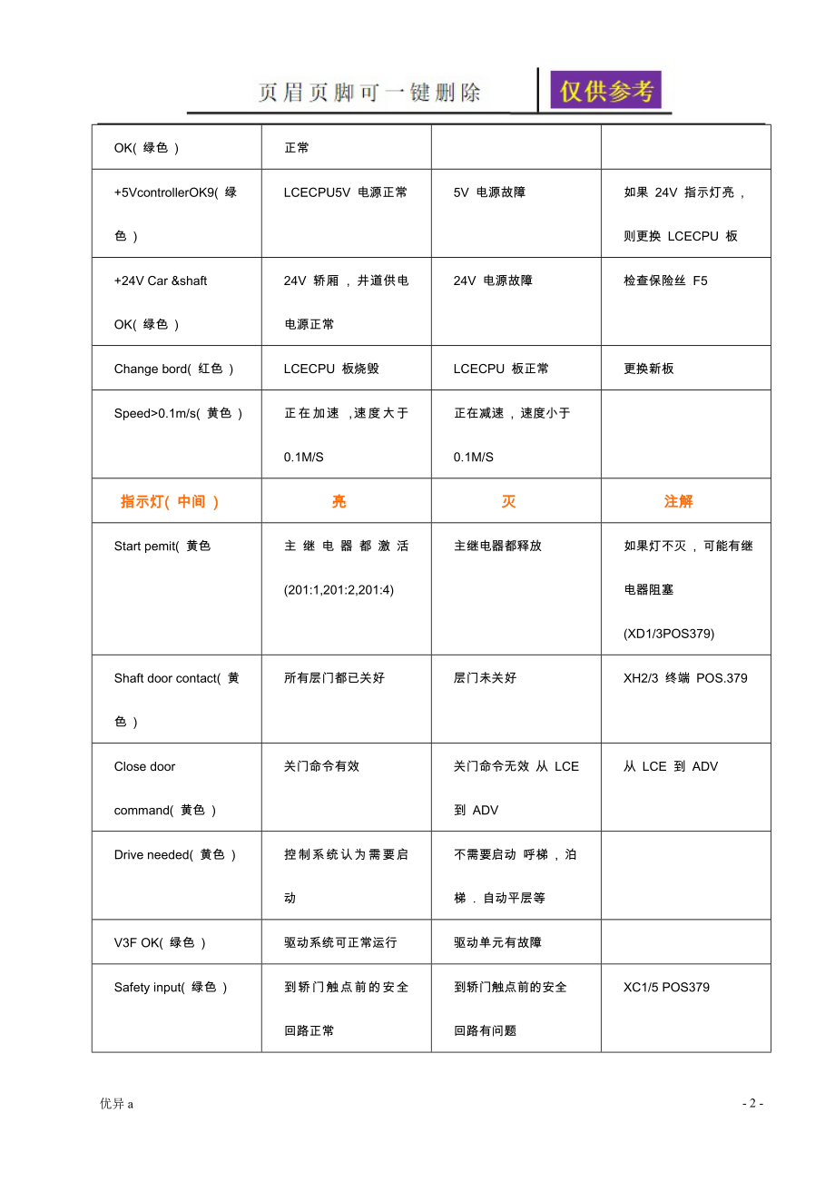 通力电梯维修调试资料大全(超全整合)【务实运用】_第2页