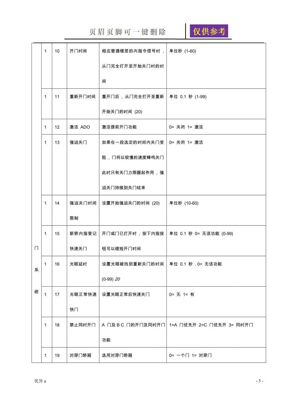 通力电梯维修调试资料大全(超全整合)【务实运用】_第5页