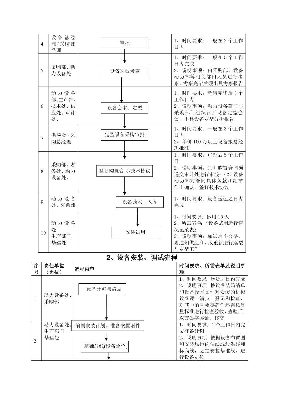 设备管理手册机械装配行业_第5页