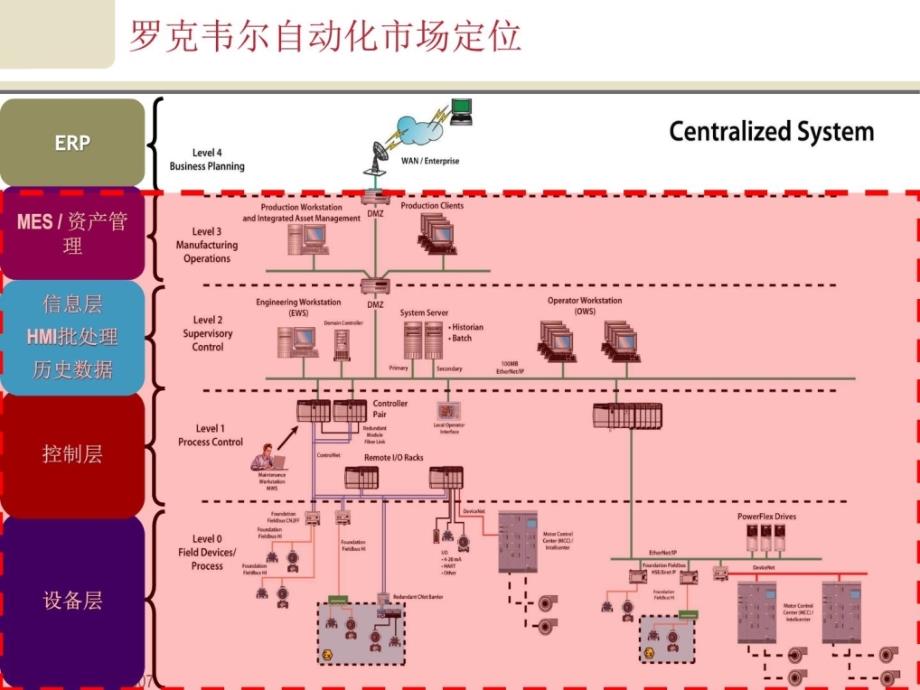 工业4.0罗克韦尔自动化系统集成架构2015复习课程_第2页