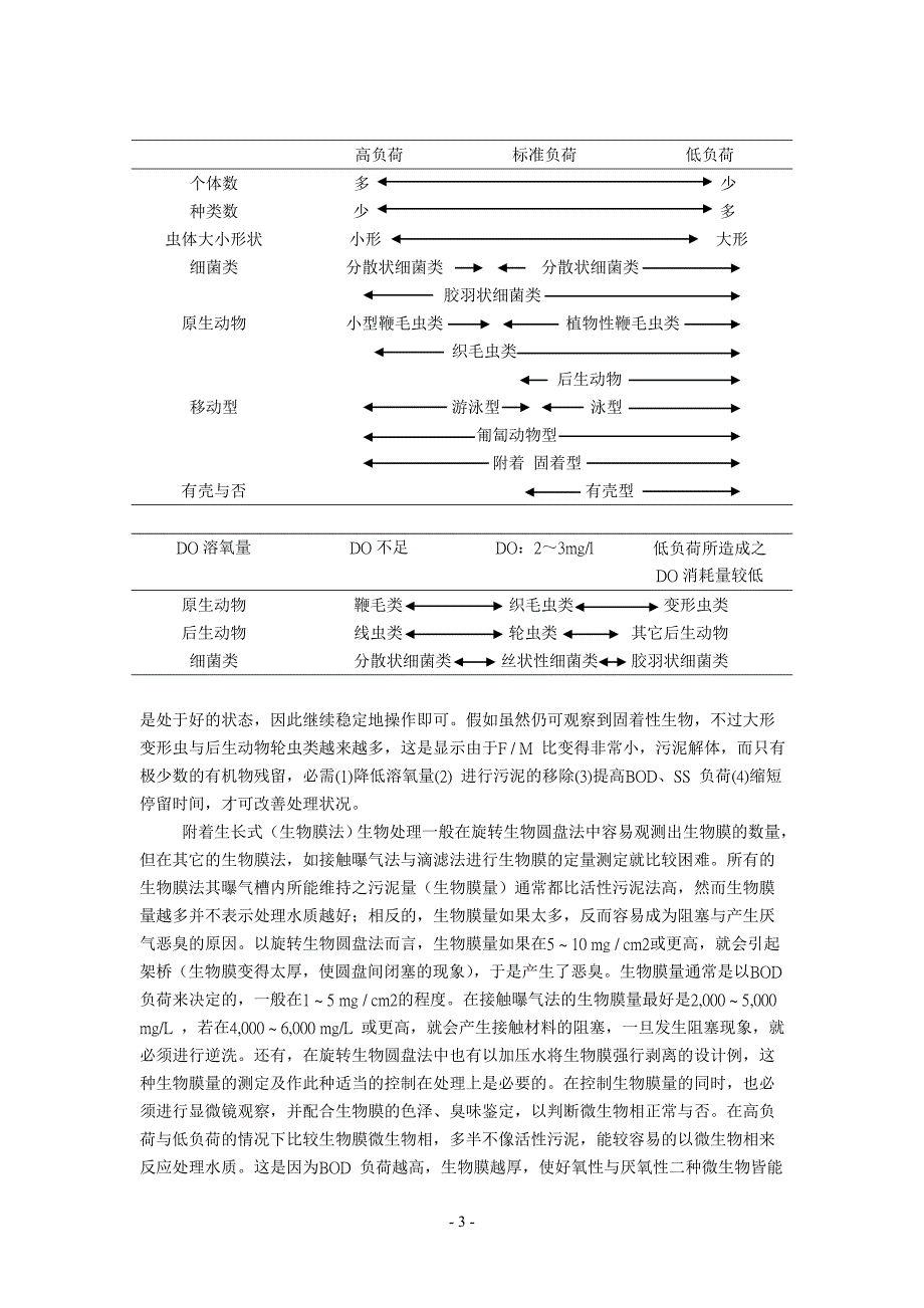 高效率生物接触滤材与曝气器在废水处理上之应用_第3页