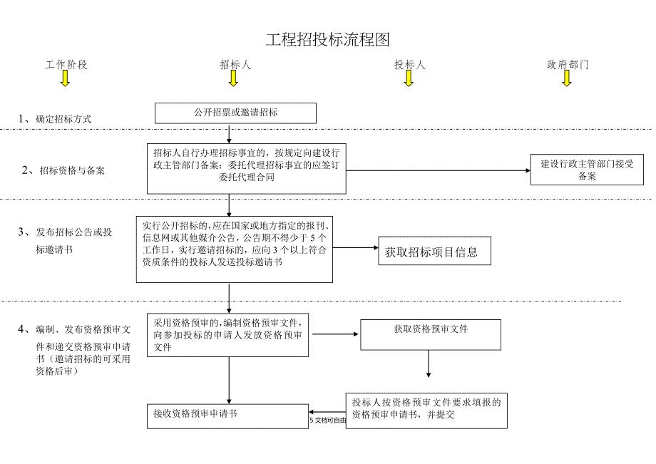 建筑工程招投标流程图(超详细)