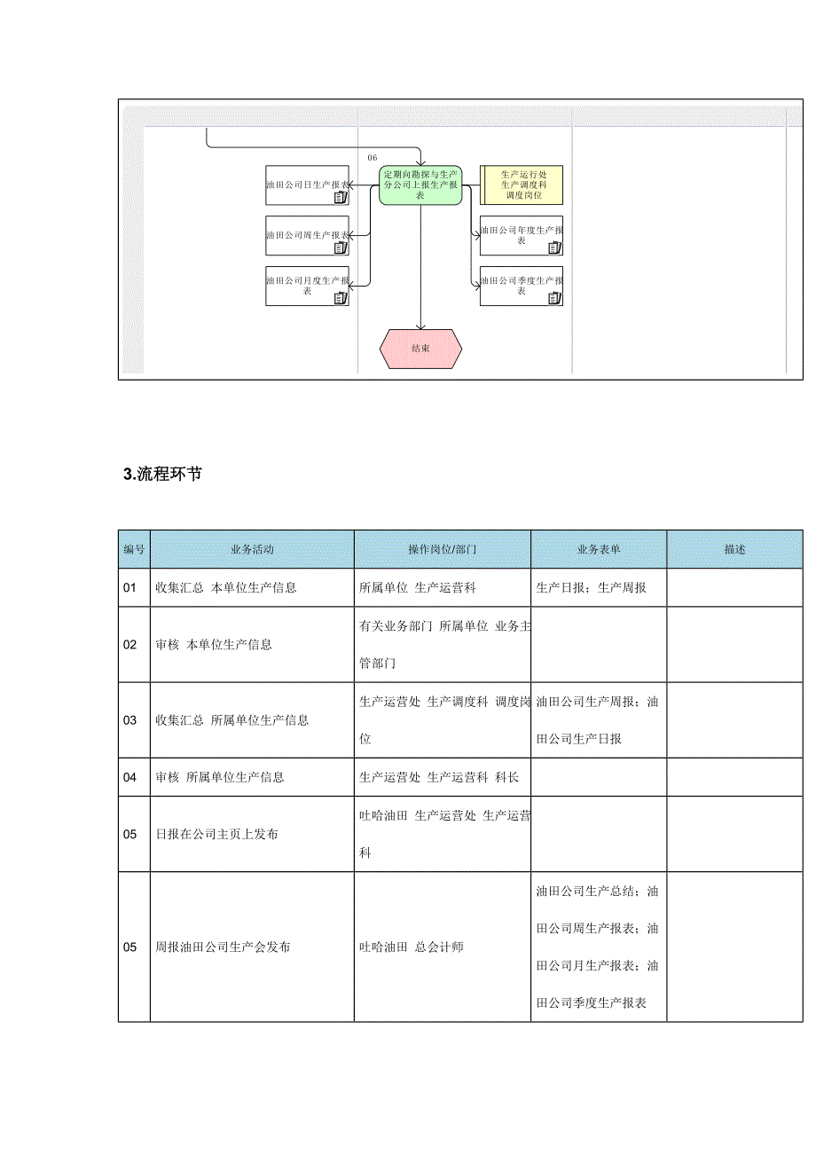 新版生产信息统计标准流程图_第3页