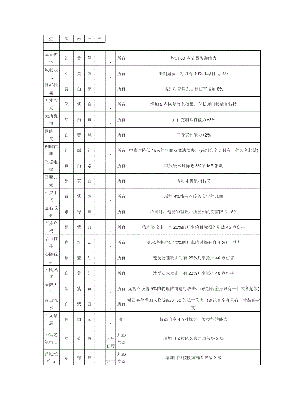 四个等级的符石组合.doc_第3页