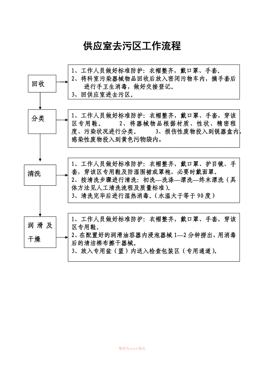 供应室各工作区域流程_第3页