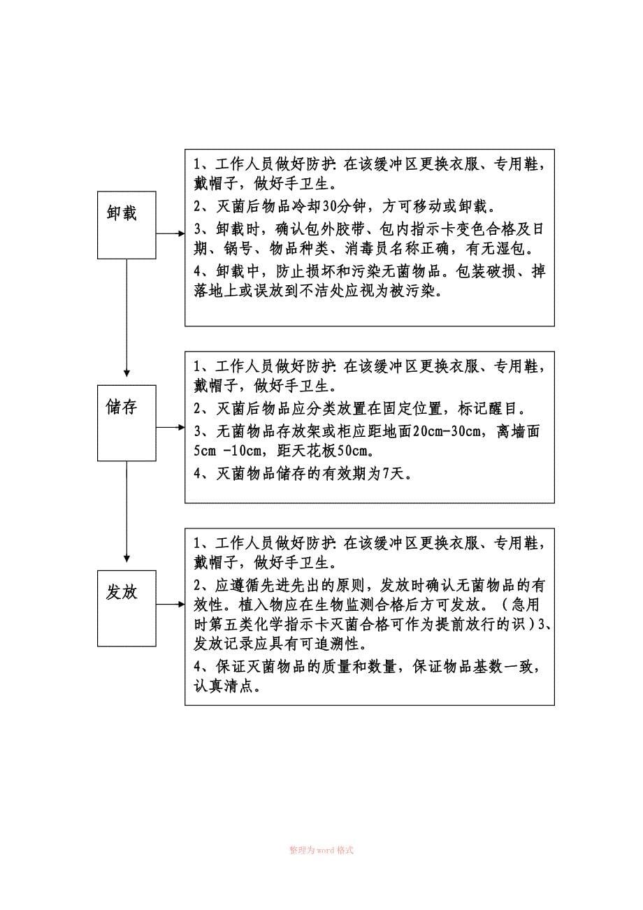 供应室各工作区域流程_第5页