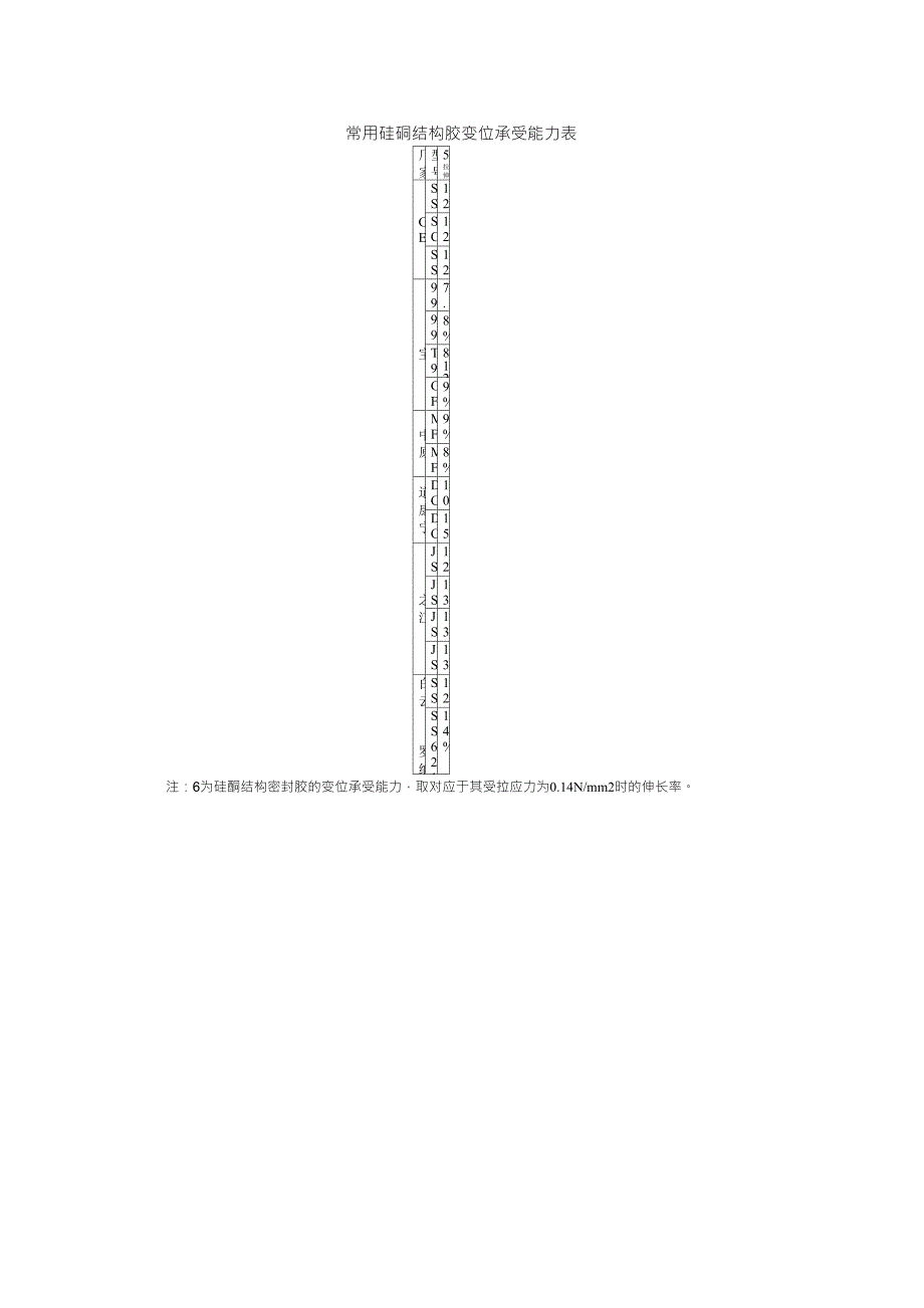 常用硅硐结构胶变位承受能力表_第1页