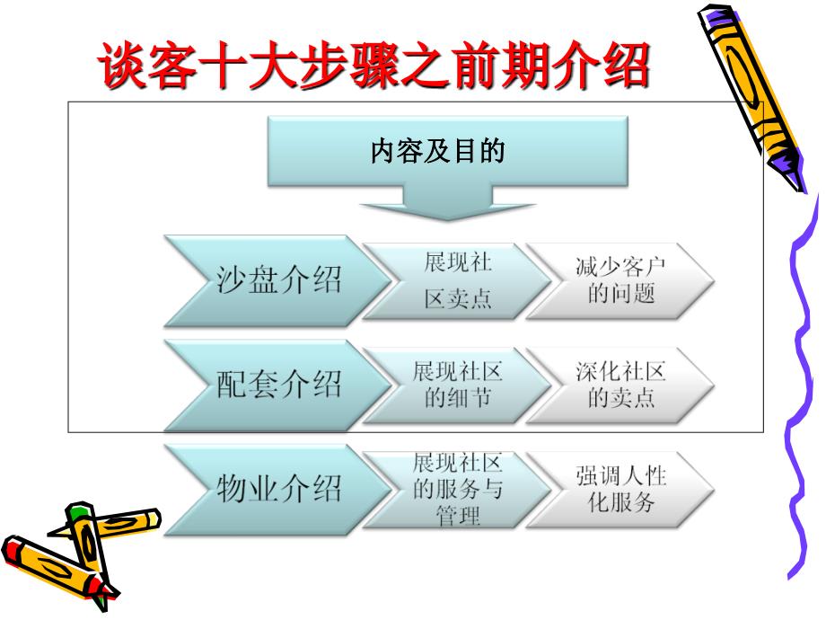 销售的十大步骤培训课件_第4页