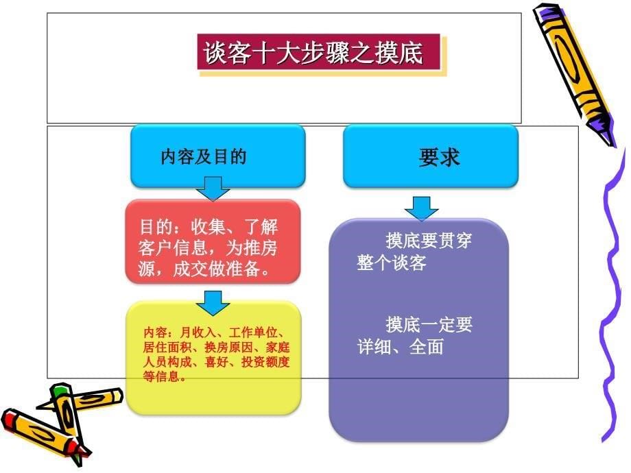 销售的十大步骤培训课件_第5页