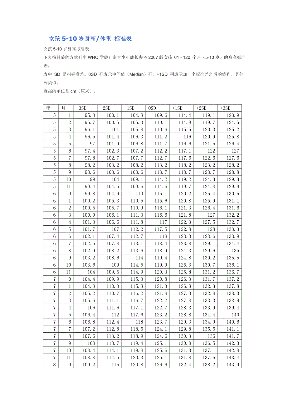 女孩5-10岁身高、体重标准表.doc_第1页