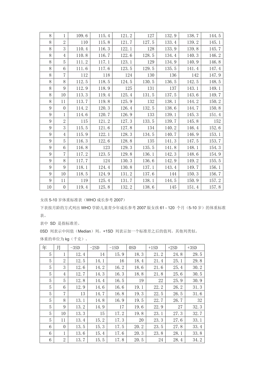 女孩5-10岁身高、体重标准表.doc_第2页