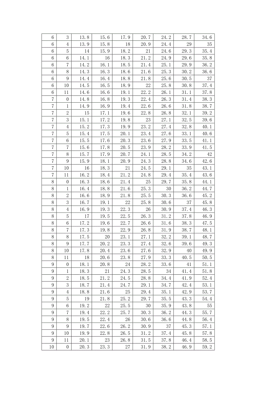 女孩5-10岁身高、体重标准表.doc_第3页