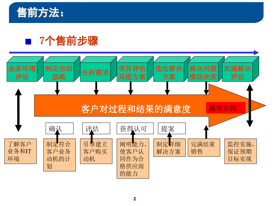 售前知识培训-课件PPT_第2页