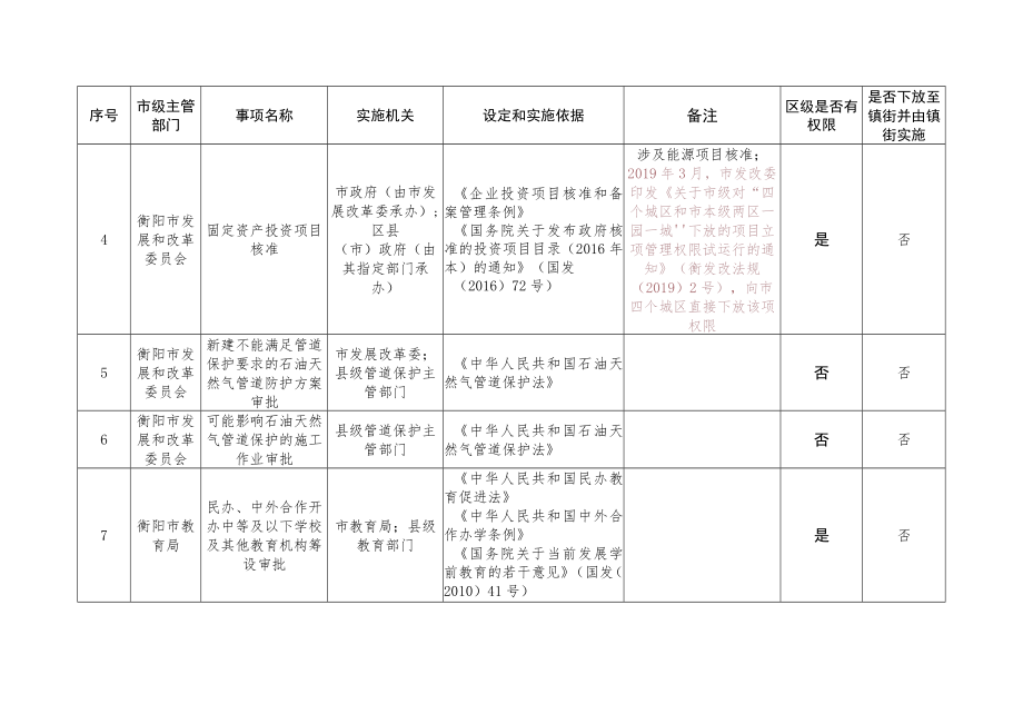 衡阳市行政许可事项清单2022年石鼓区版_第2页