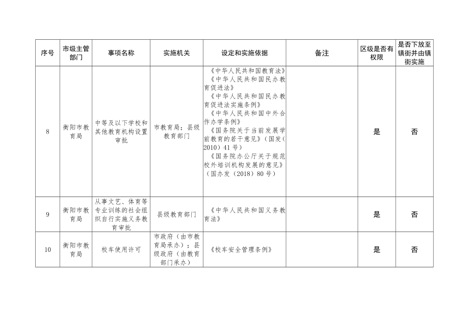 衡阳市行政许可事项清单2022年石鼓区版_第3页