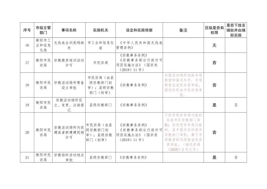 衡阳市行政许可事项清单2022年石鼓区版_第5页