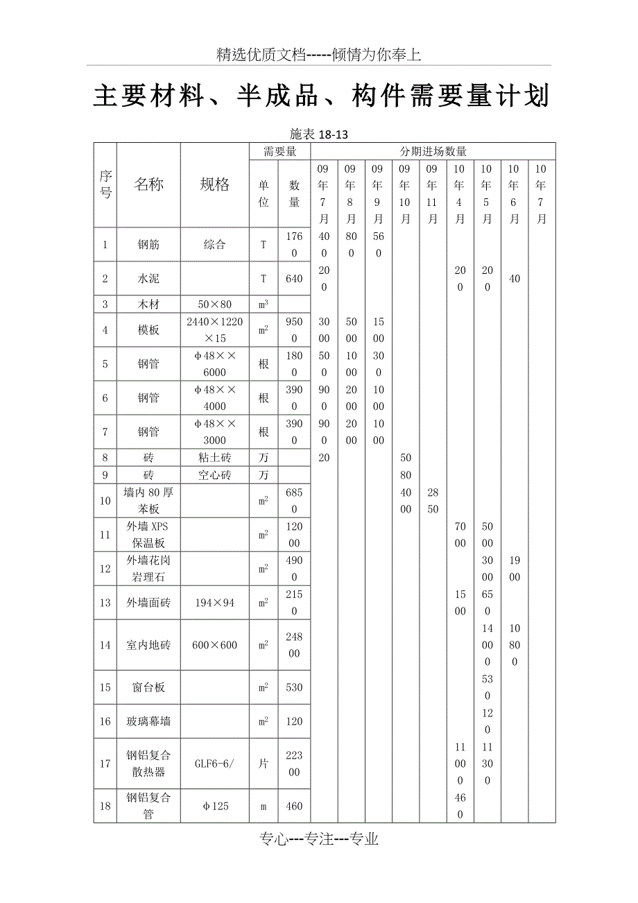 主要材料半成品、构件需要量计划_第1页