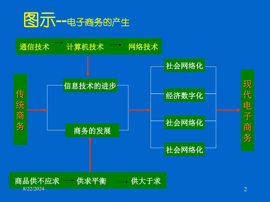 电子商务的产生与发展_第3页