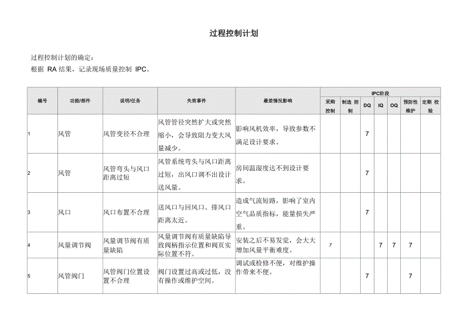 净化空调系统过程控制计划_第1页