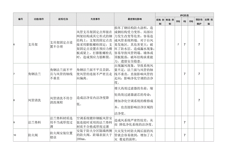 净化空调系统过程控制计划_第2页