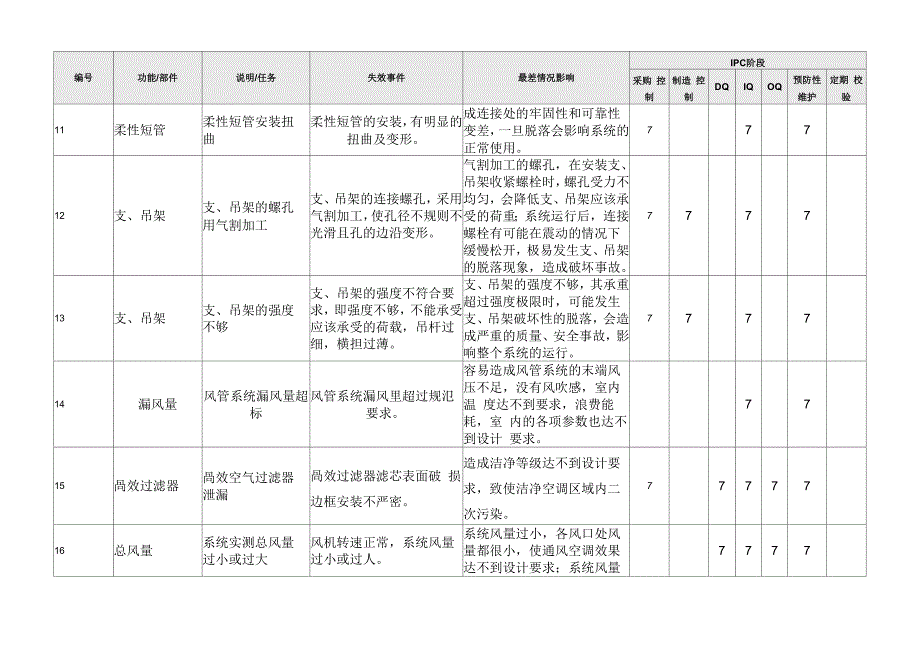 净化空调系统过程控制计划_第3页