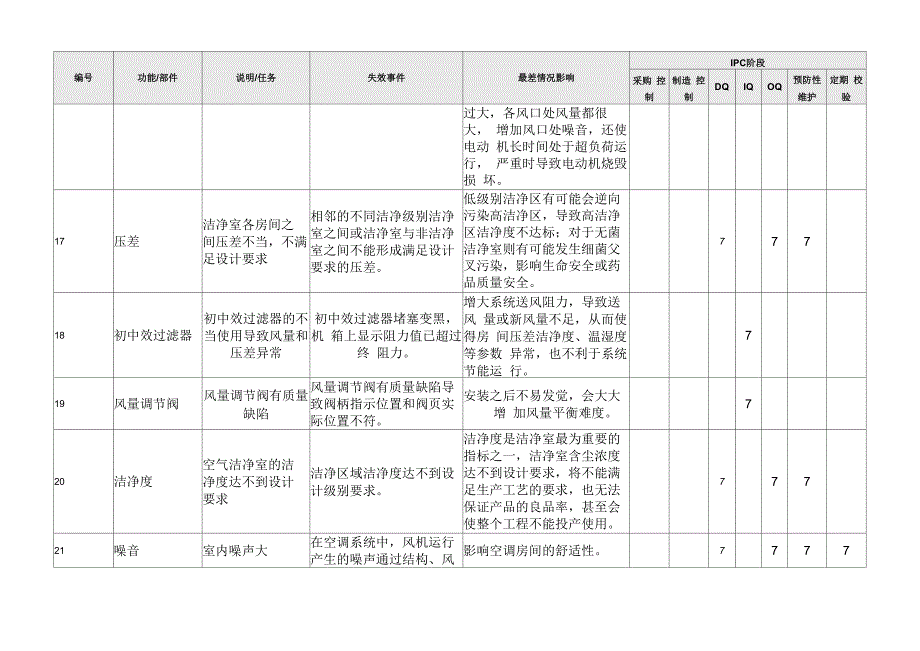 净化空调系统过程控制计划_第4页