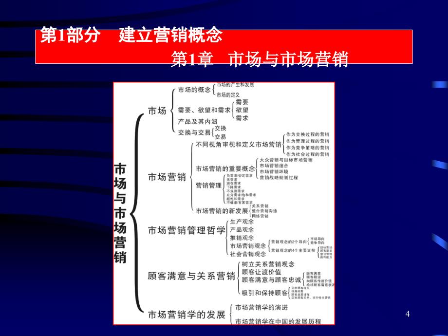 市场营销学课件1_第4页