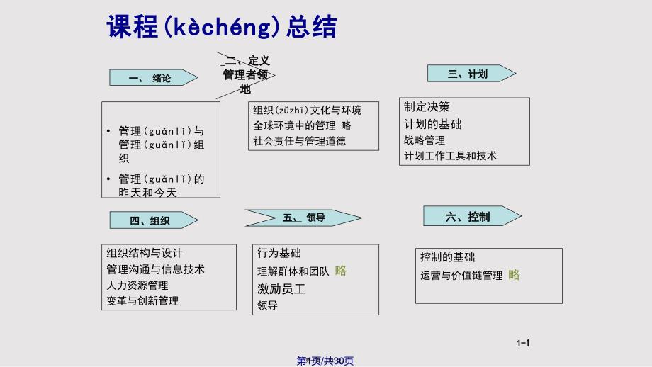 ch管理学课程总结实用教案_第1页