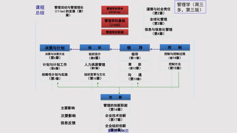 ch管理学课程总结实用教案_第2页