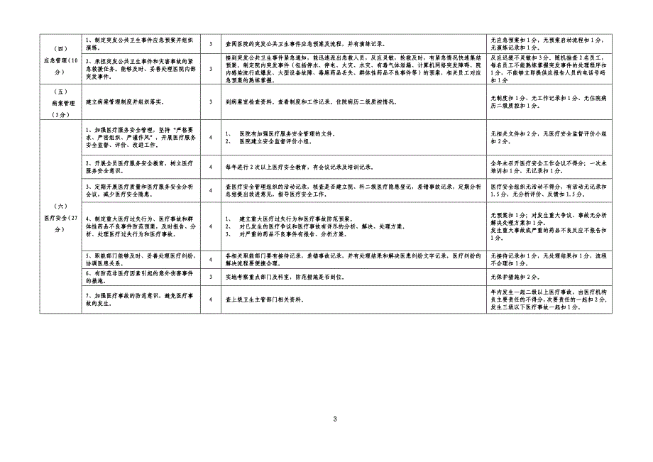 医院工作评分标准_第3页