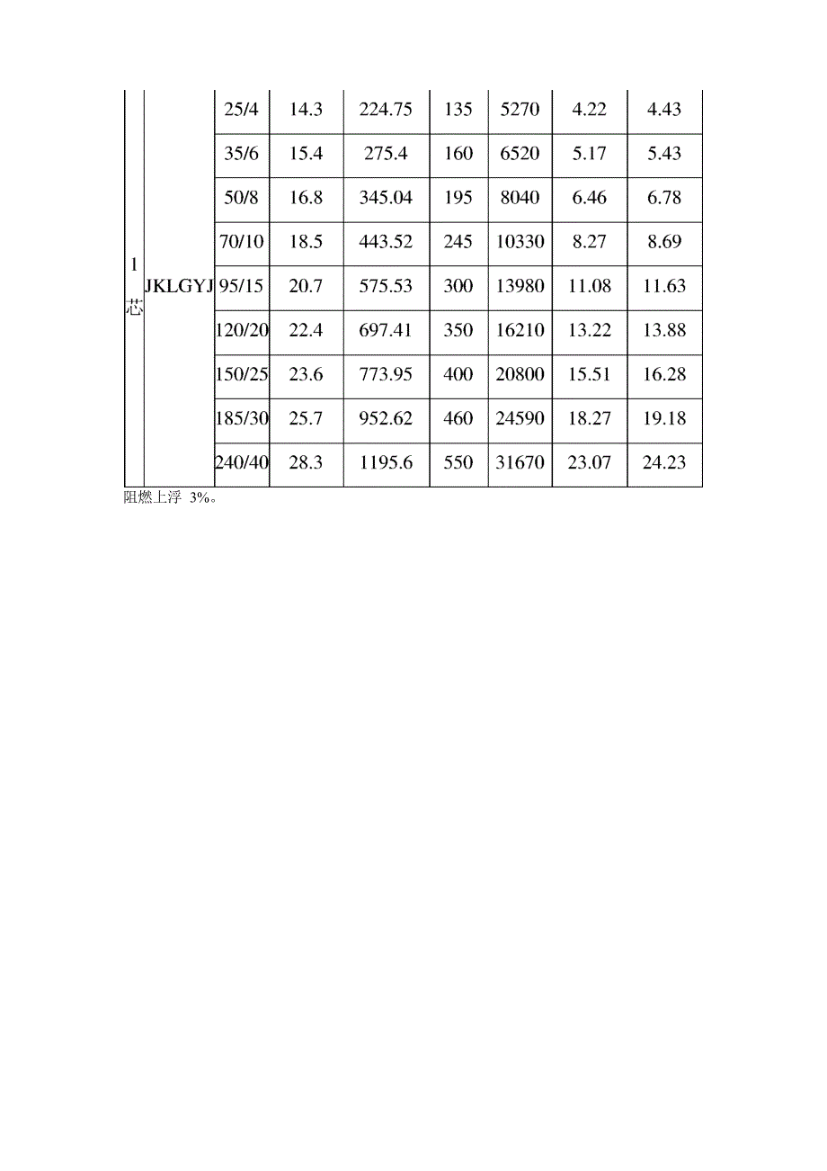 JKLYJ JKLGYJ 1KV绝缘架空线技术参数_第3页